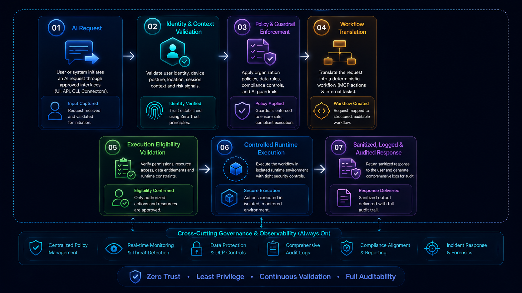 Jupito Secure AI Execution Flow Diagram